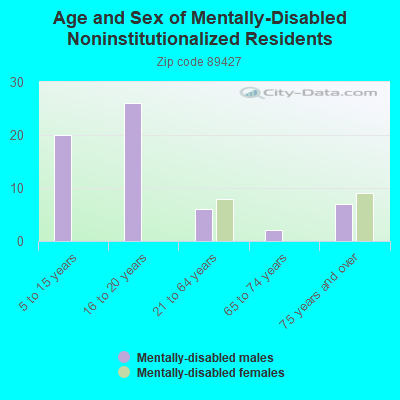 Age and Sex of Mentally-Disabled Noninstitutionalized Residents