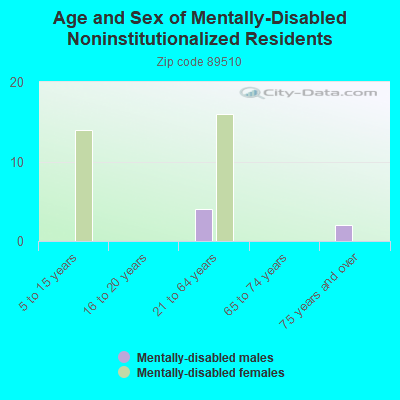 Age and Sex of Mentally-Disabled Noninstitutionalized Residents