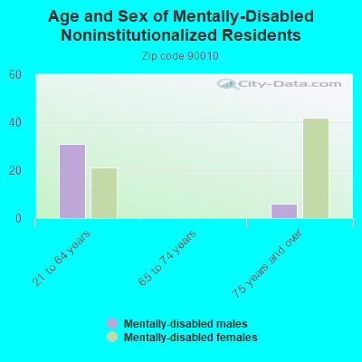 Age and Sex of Mentally-Disabled Noninstitutionalized Residents