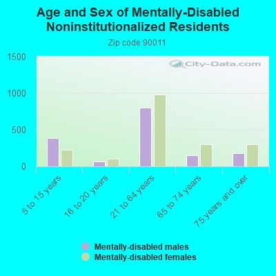 Age and Sex of Mentally-Disabled Noninstitutionalized Residents