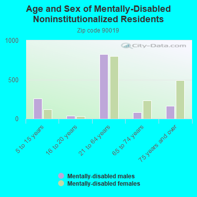 Age and Sex of Mentally-Disabled Noninstitutionalized Residents