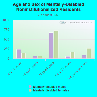 Age and Sex of Mentally-Disabled Noninstitutionalized Residents