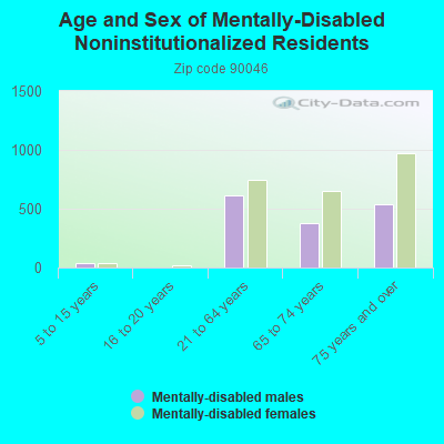 Age and Sex of Mentally-Disabled Noninstitutionalized Residents