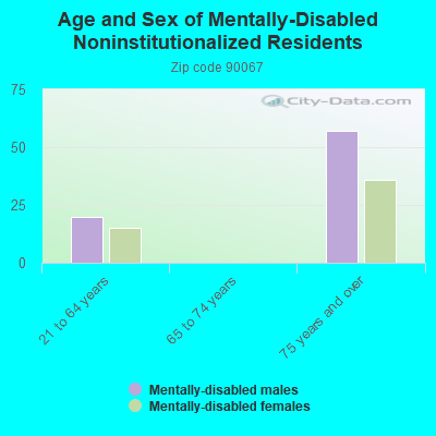 Age and Sex of Mentally-Disabled Noninstitutionalized Residents