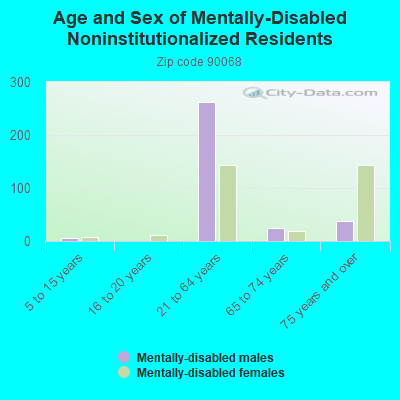 Age and Sex of Mentally-Disabled Noninstitutionalized Residents