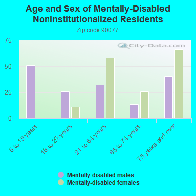 Age and Sex of Mentally-Disabled Noninstitutionalized Residents