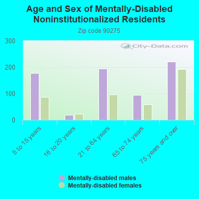 Age and Sex of Mentally-Disabled Noninstitutionalized Residents