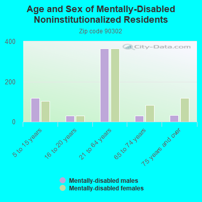 Age and Sex of Mentally-Disabled Noninstitutionalized Residents