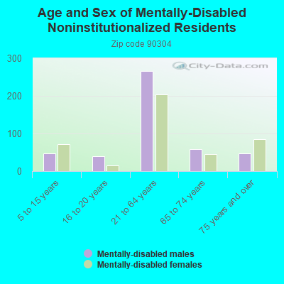 Age and Sex of Mentally-Disabled Noninstitutionalized Residents