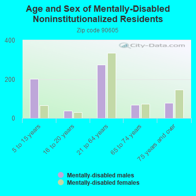 Age and Sex of Mentally-Disabled Noninstitutionalized Residents