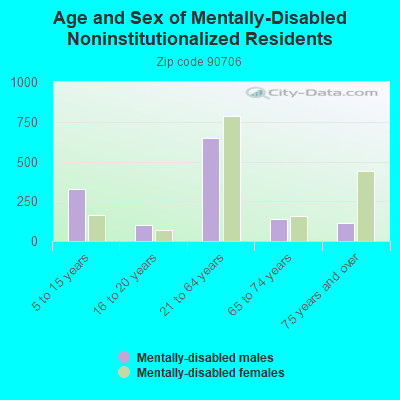 Age and Sex of Mentally-Disabled Noninstitutionalized Residents