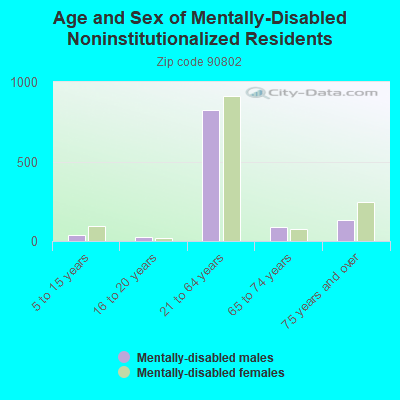 Age and Sex of Mentally-Disabled Noninstitutionalized Residents