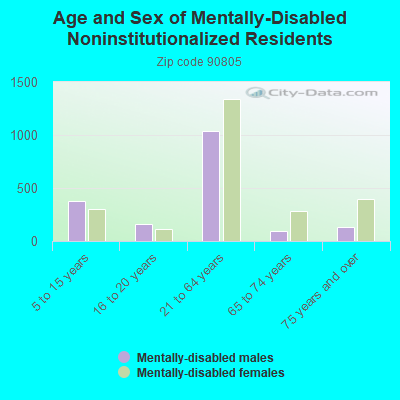 Age and Sex of Mentally-Disabled Noninstitutionalized Residents