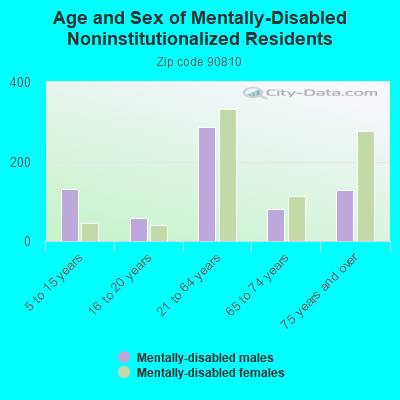 Age and Sex of Mentally-Disabled Noninstitutionalized Residents