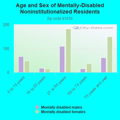 Age and Sex of Mentally-Disabled Noninstitutionalized Residents