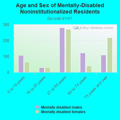 Age and Sex of Mentally-Disabled Noninstitutionalized Residents