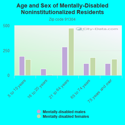 Age and Sex of Mentally-Disabled Noninstitutionalized Residents