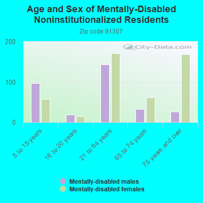 Age and Sex of Mentally-Disabled Noninstitutionalized Residents