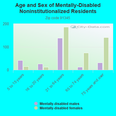 Age and Sex of Mentally-Disabled Noninstitutionalized Residents