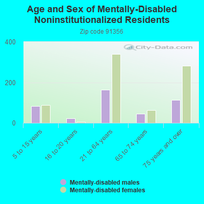 Age and Sex of Mentally-Disabled Noninstitutionalized Residents