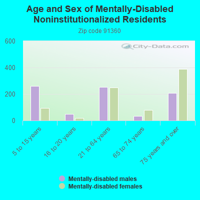 Age and Sex of Mentally-Disabled Noninstitutionalized Residents