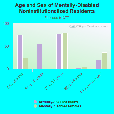 Age and Sex of Mentally-Disabled Noninstitutionalized Residents