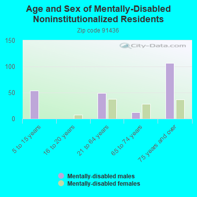 Age and Sex of Mentally-Disabled Noninstitutionalized Residents