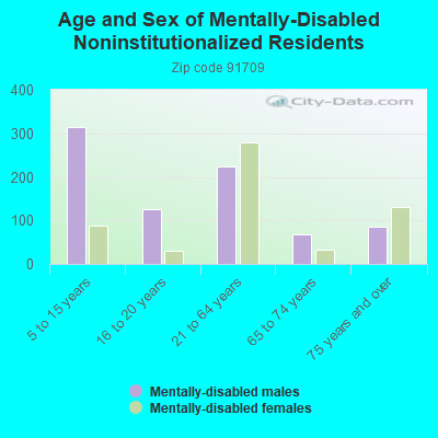 Age and Sex of Mentally-Disabled Noninstitutionalized Residents