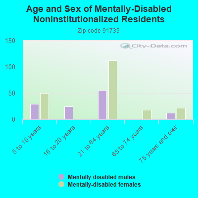 Age and Sex of Mentally-Disabled Noninstitutionalized Residents