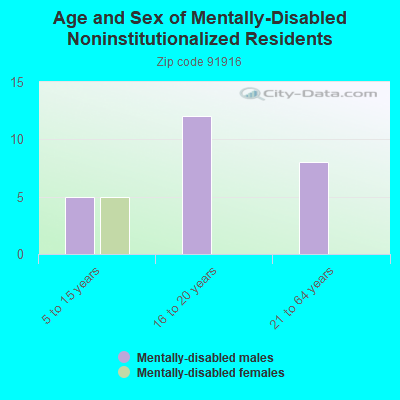 Age and Sex of Mentally-Disabled Noninstitutionalized Residents