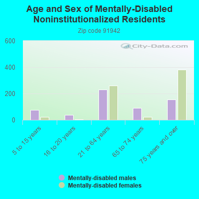 Age and Sex of Mentally-Disabled Noninstitutionalized Residents