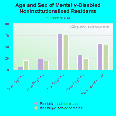 Age and Sex of Mentally-Disabled Noninstitutionalized Residents