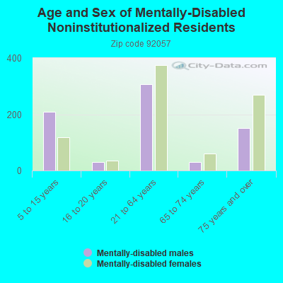 Age and Sex of Mentally-Disabled Noninstitutionalized Residents