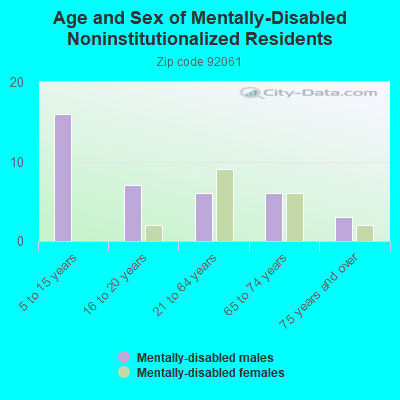 Age and Sex of Mentally-Disabled Noninstitutionalized Residents