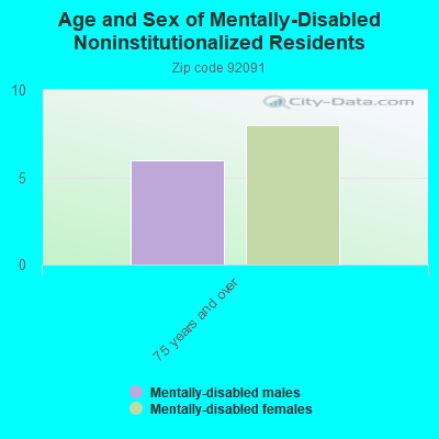 Age and Sex of Mentally-Disabled Noninstitutionalized Residents