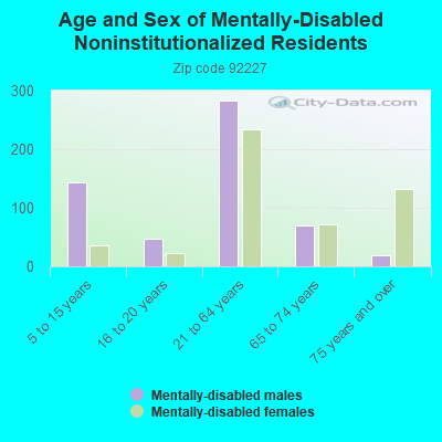 Age and Sex of Mentally-Disabled Noninstitutionalized Residents