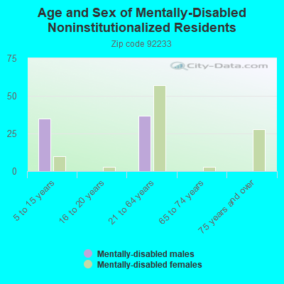 Age and Sex of Mentally-Disabled Noninstitutionalized Residents