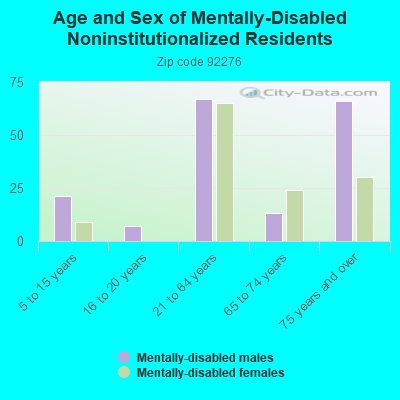 Age and Sex of Mentally-Disabled Noninstitutionalized Residents