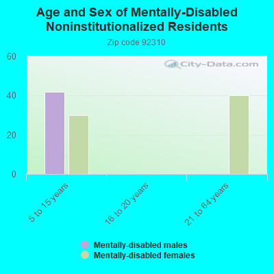 Age and Sex of Mentally-Disabled Noninstitutionalized Residents