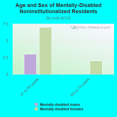 Age and Sex of Mentally-Disabled Noninstitutionalized Residents