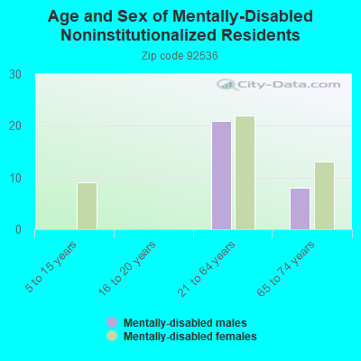 Age and Sex of Mentally-Disabled Noninstitutionalized Residents