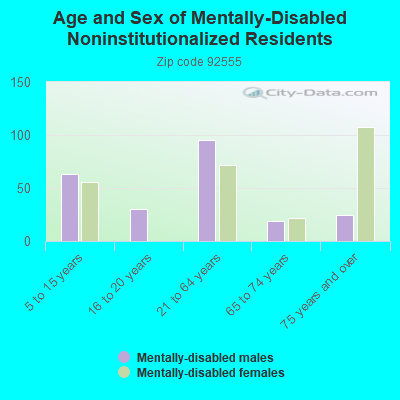 Age and Sex of Mentally-Disabled Noninstitutionalized Residents