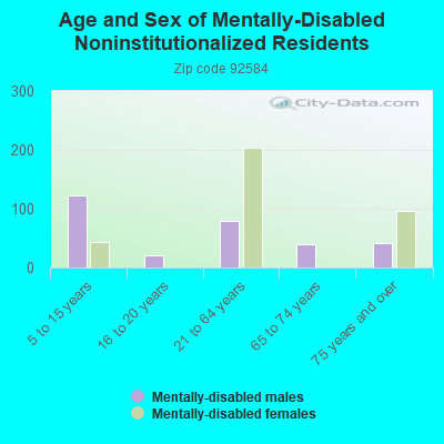 Age and Sex of Mentally-Disabled Noninstitutionalized Residents