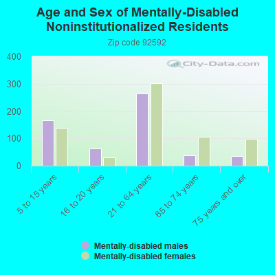 Age and Sex of Mentally-Disabled Noninstitutionalized Residents