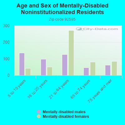 Age and Sex of Mentally-Disabled Noninstitutionalized Residents