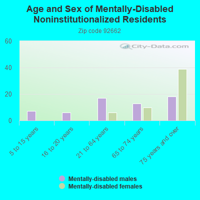 Age and Sex of Mentally-Disabled Noninstitutionalized Residents