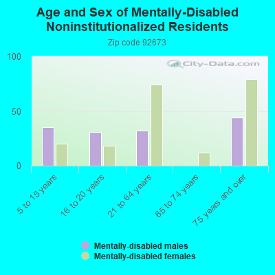 Age and Sex of Mentally-Disabled Noninstitutionalized Residents