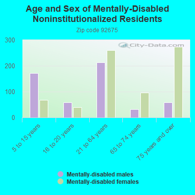 Age and Sex of Mentally-Disabled Noninstitutionalized Residents