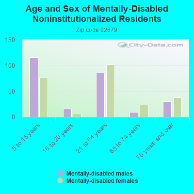 Age and Sex of Mentally-Disabled Noninstitutionalized Residents