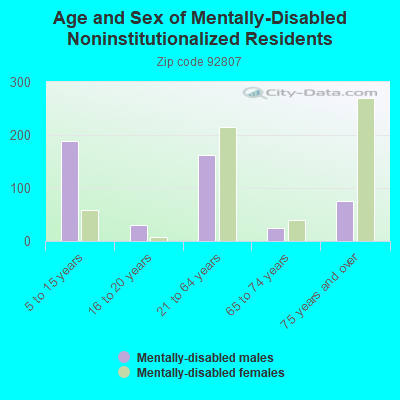 Age and Sex of Mentally-Disabled Noninstitutionalized Residents